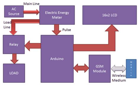 block diagram of prepaid energy meter using smart card|digital prepaid energy meter pdf.